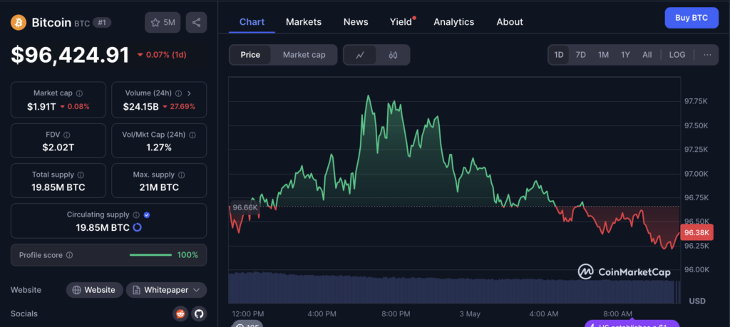 نمودار قیمت و اطلاعات بازار بیت کوین - منبع: CoinMarketCap
